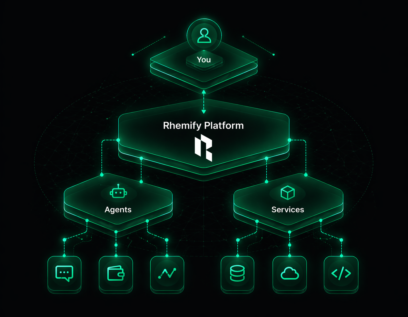 Diagram of the Rhemify stack: you at the top, the Rhemify platform in the center, branching to agents and services with connected capability tiles.